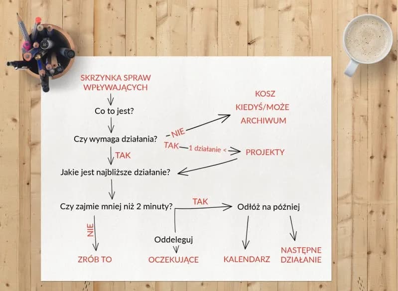 GTD: Skuteczna metoda zarządzania czasem i zwiększania produktywności