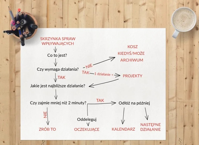 GTD: Skuteczna metoda zarządzania czasem i zwiększania produktywności
