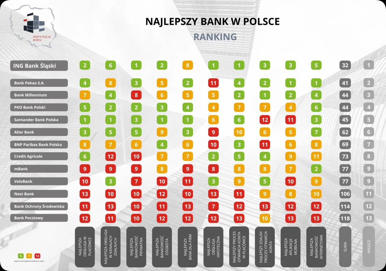 Najlepszy bank w Polsce - ranking, porównanie i oceny 2025