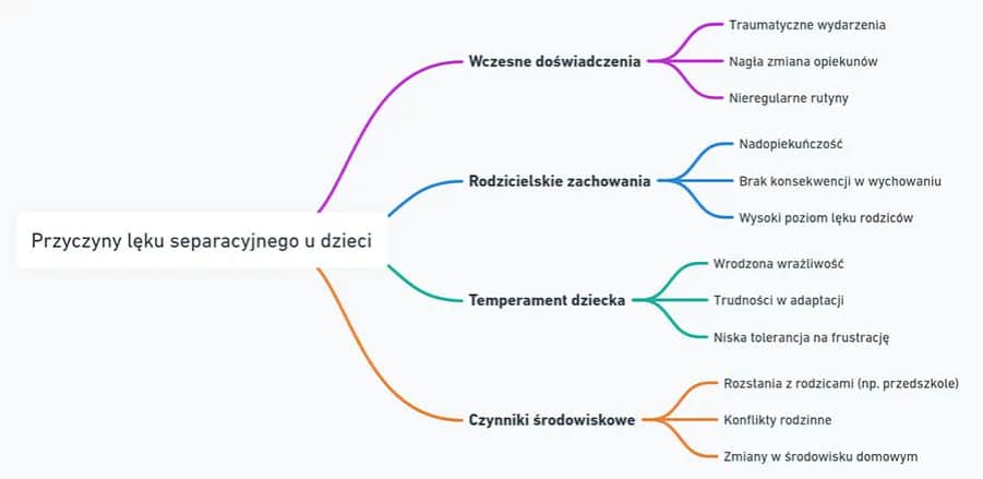 Lęk separacyjny: objawy, przyczyny i skuteczne leczenie