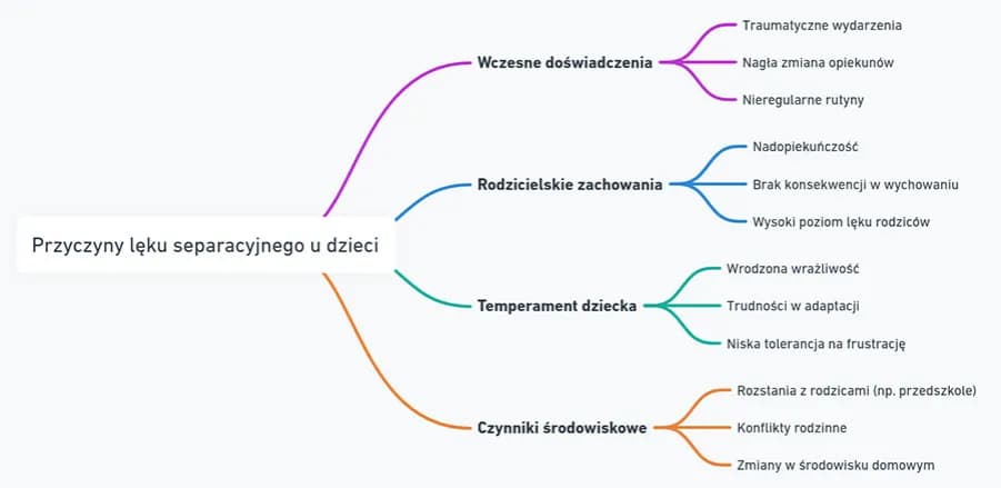Lęk separacyjny: objawy, przyczyny i skuteczne leczenie