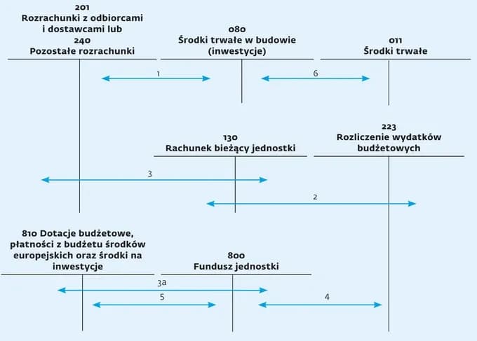 Prawidłowe księgowanie zwrotu wydatków w jednostce budżetowej - zasady