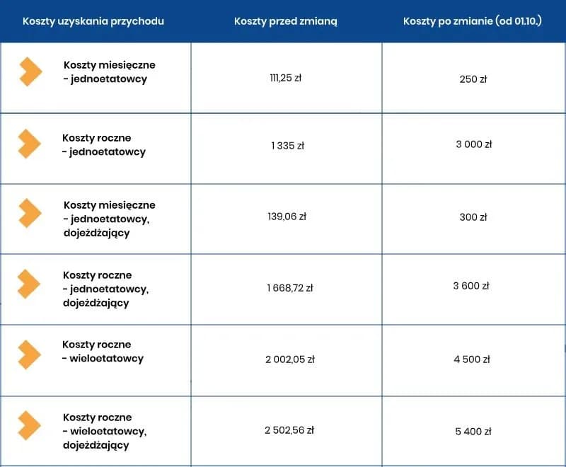 Limity kosztów uzyskania przychodów - Ile wynoszą?