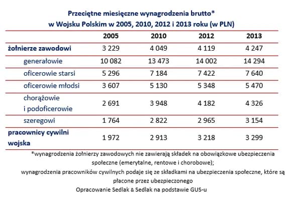 Zarobki w wojsku polskim: zobacz realne pensje na każdym szczeblu