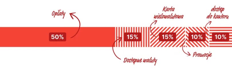 Najlepsze konta walutowe: kompletny ranking i porównanie ofert