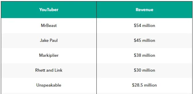 Ile można zarobić na YouTube: realne stawki i konkretne wyliczenia zarobków