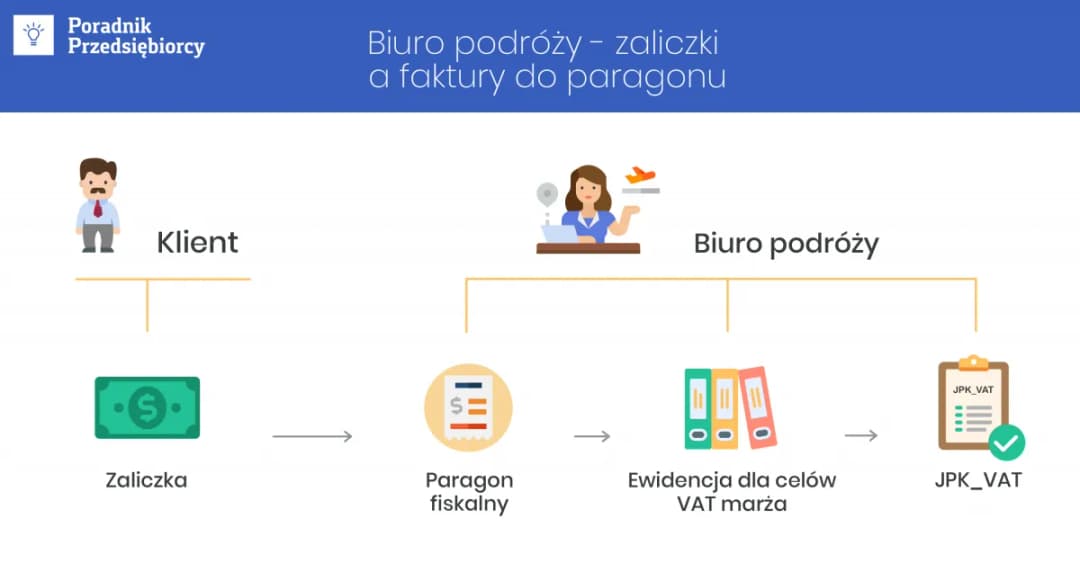 Ile można zarobić na biurze podróży i jakie koszty musisz ponieść
