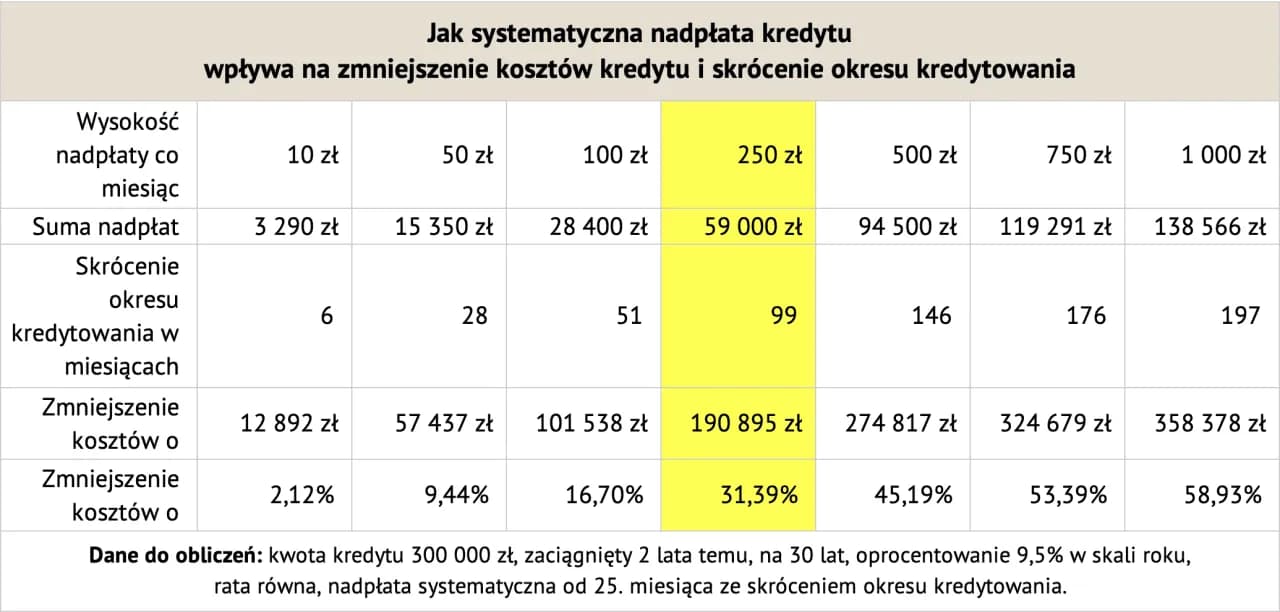 Kalkulator nadpłaty kredytu: Oblicz oszczędności i skróć spłatę