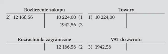 Księgowanie zwrotu VAT z zagranicy - kompletne zasady rozliczania w Polsce