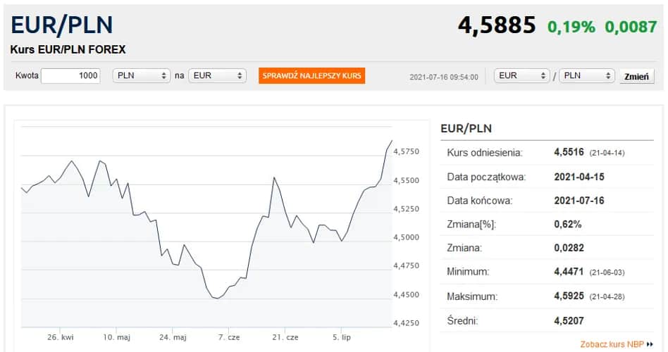 500 zł ile to euro? Błyskawiczne przeliczenie i aktualny kurs