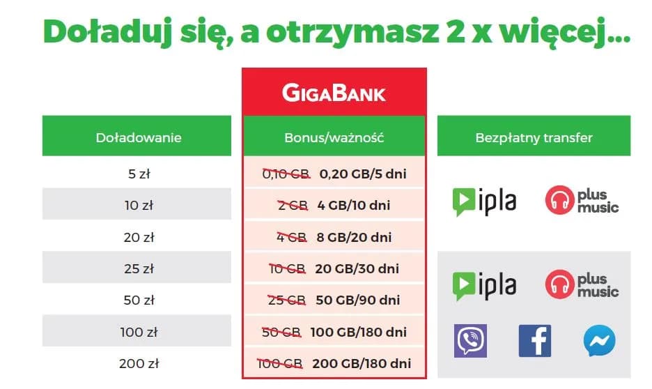 20 GB za 10 zł w Plus: Wszystko co musisz wiedzieć o pakiecie