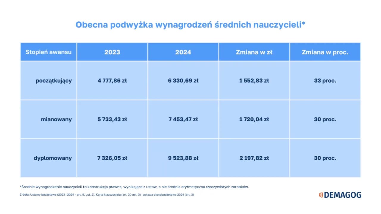 Jaka kwota to 13 pensja nauczyciela? Sprawdź ile wynosi 13 u nauczycieli i dla nauczycieli.