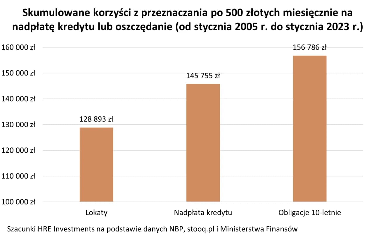 O ile spadnie rata kredytu? Sprawdź potencjalne oszczędności