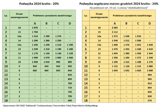 Ile można zarobić w policji? Kompletne zestawienie wynagrodzeń 2025