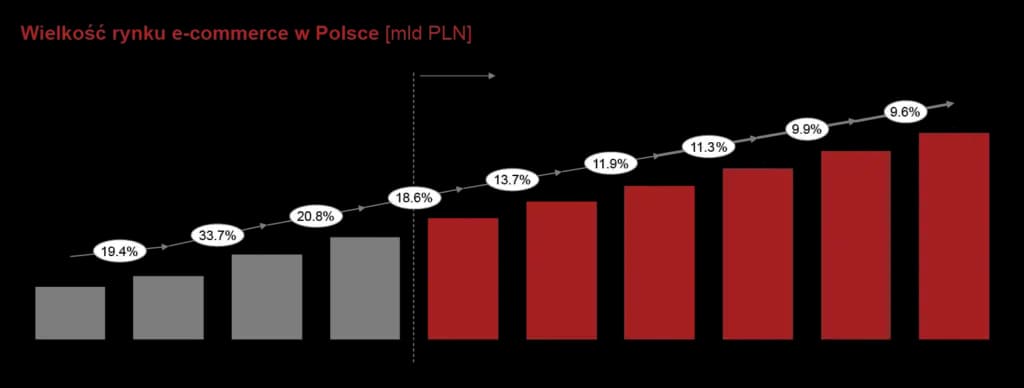 Oto polski e-commerce! Jak błyskawiczny wzrost zmieni handel?