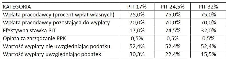 Kalkulator PPK: Oblicz wcześniejszą wypłatę i jej skutki