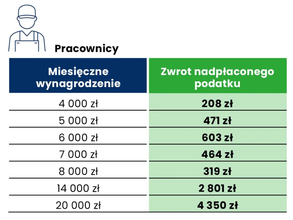 Dowiedz się ile możesz zarobić aby otrzymać zwrot podatku - poradnik eksperta