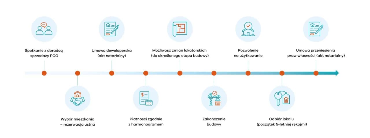 Kupno mieszkania krok po kroku: 9 etapów, których nie możesz pominąć