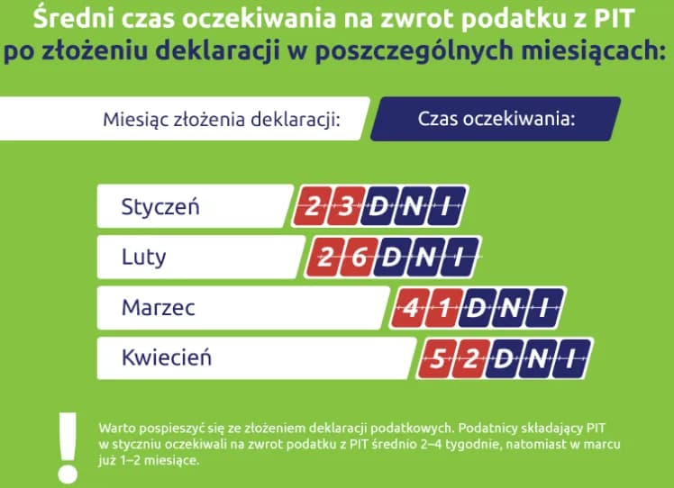 Czas na zwrot podatku: wszystko co musisz wiedzieć o terminach zwrotów