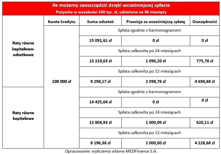 Kalkulator wcześniejszej spłaty kredytu: oblicz swoje oszczędności