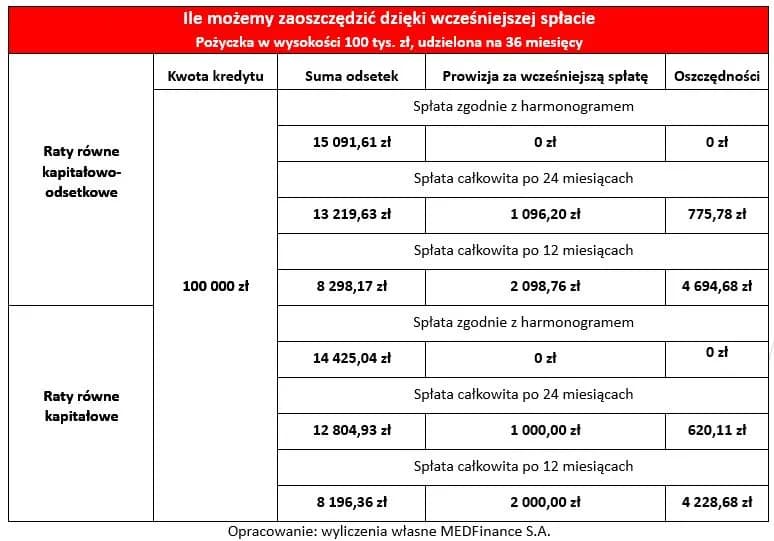 Kalkulator wcześniejszej spłaty kredytu: oblicz swoje oszczędności